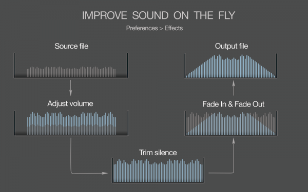 MIDI to MP3 for Mac - Improve the sound on the fly, apply Peak or EBU R128 Loudness normalization, trimming, limiting, fade in, fade out effects
