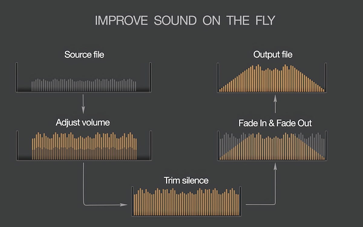 MP3 Normalizer for Mac - Improve the sound, Loudness EBU R128 and Peak normalization, trimming, fade-in, fade-out effects
