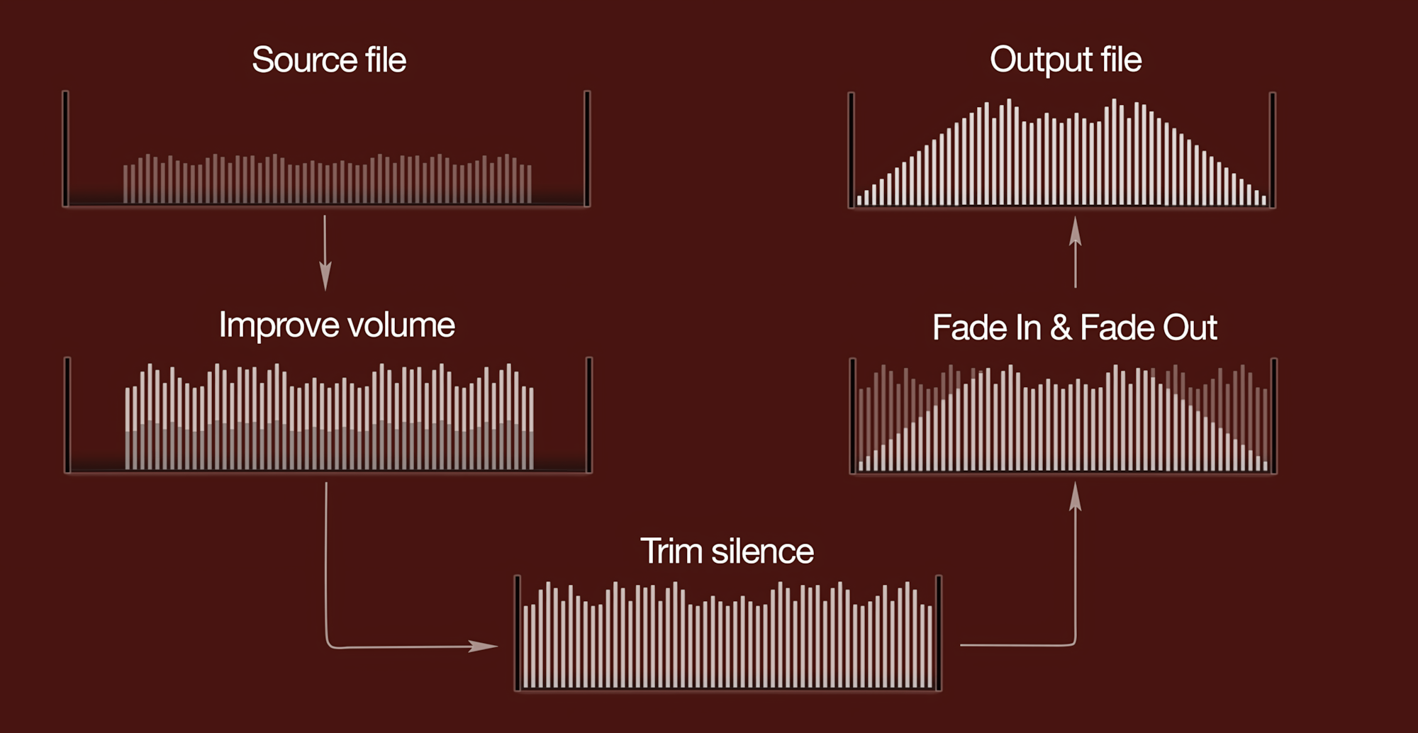 Sound improvement with To Audio Converter for Mac