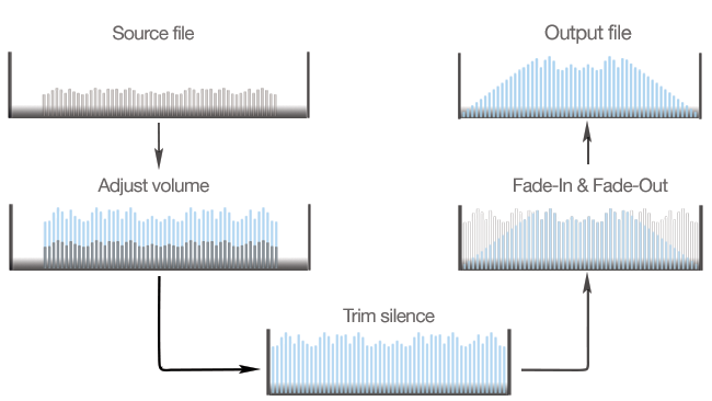 To MP3 Converter for Mac - Automated workflow. Applying Loudness Normalization, Peak Normalization, Trimming, Fade in Fade Out to the audio when converting to MP3